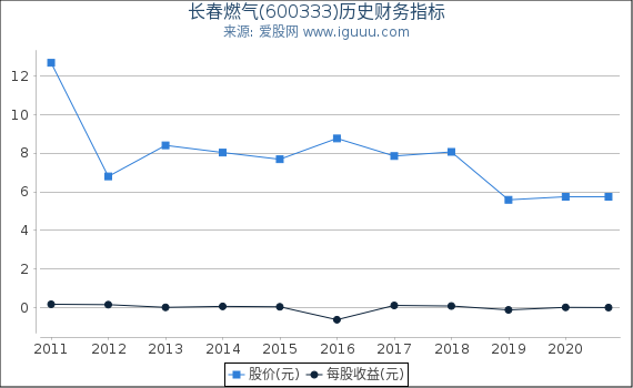 长春燃气(600333)股东权益比率、固定资产比率等历史财务指标图