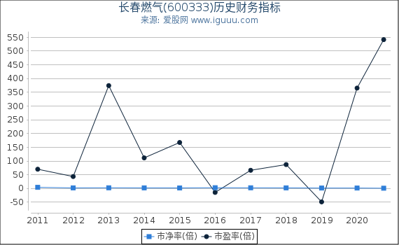 长春燃气(600333)股东权益比率、固定资产比率等历史财务指标图