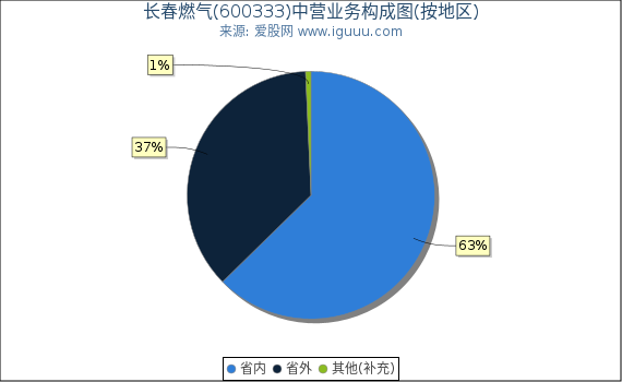 长春燃气(600333)主营业务构成图（按地区）