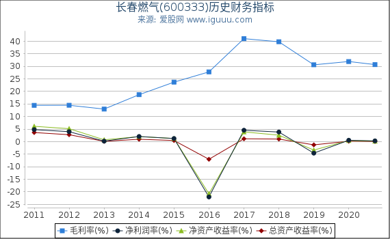 长春燃气(600333)股东权益比率、固定资产比率等历史财务指标图