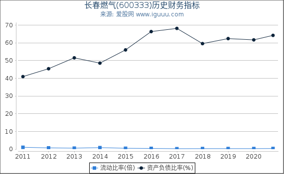 长春燃气(600333)股东权益比率、固定资产比率等历史财务指标图