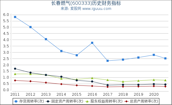 长春燃气(600333)股东权益比率、固定资产比率等历史财务指标图
