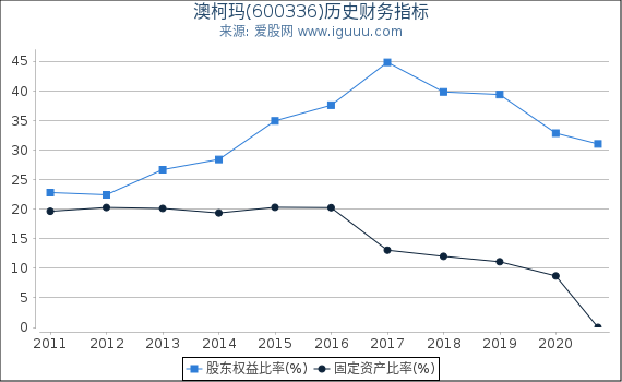 澳柯玛(600336)股东权益比率、固定资产比率等历史财务指标图 澳柯玛(600336)股东权益比率、固定资产比率等历史财务指标图