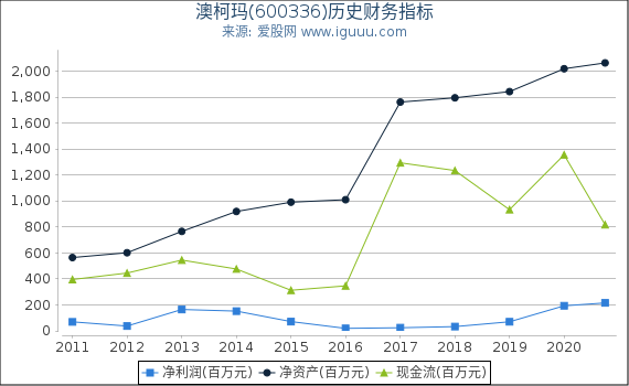 澳柯玛(600336)股东权益比率、固定资产比率等历史财务指标图 澳柯玛(600336)股东权益比率、固定资产比率等历史财务指标图