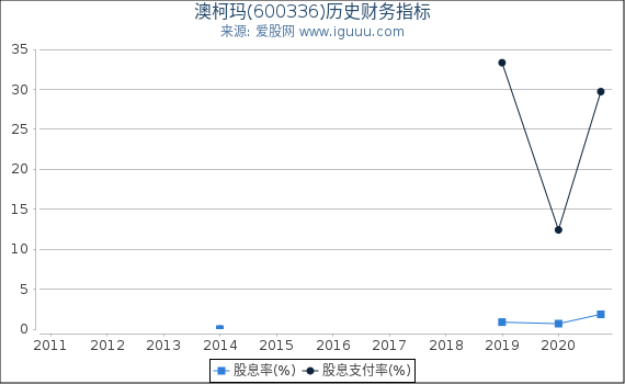 澳柯玛(600336)股东权益比率、固定资产比率等历史财务指标图 澳柯玛(600336)股东权益比率、固定资产比率等历史财务指标图