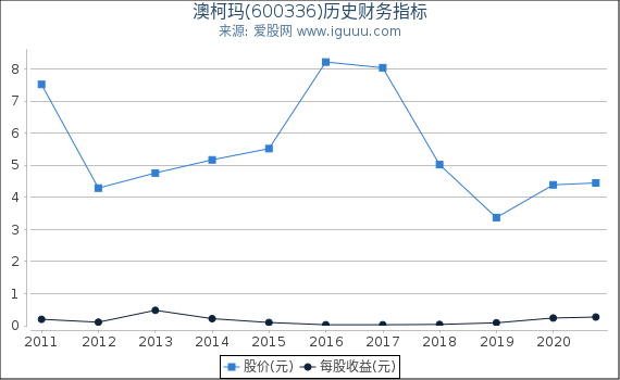澳柯玛(600336)股东权益比率、固定资产比率等历史财务指标图 澳柯玛(600336)股东权益比率、固定资产比率等历史财务指标图