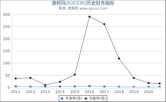 澳柯玛(600336)股东权益比率、固定资产比率等历史财务指标图 澳柯玛(600336)股东权益比率、固定资产比率等历史财务指标图