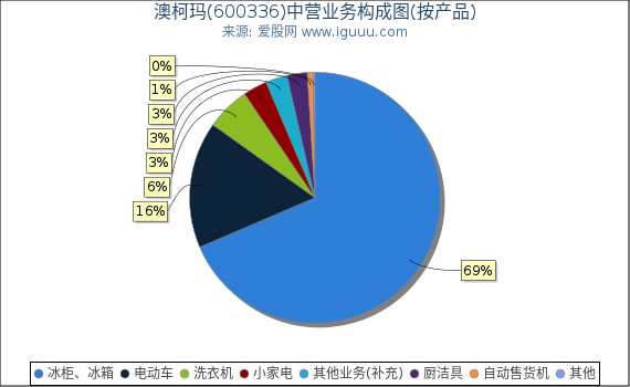 澳柯玛(600336)主营业务构成图（按产品）
