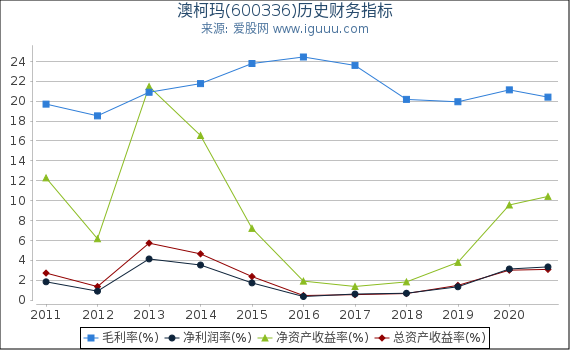 澳柯玛(600336)股东权益比率、固定资产比率等历史财务指标图 澳柯玛(600336)股东权益比率、固定资产比率等历史财务指标图