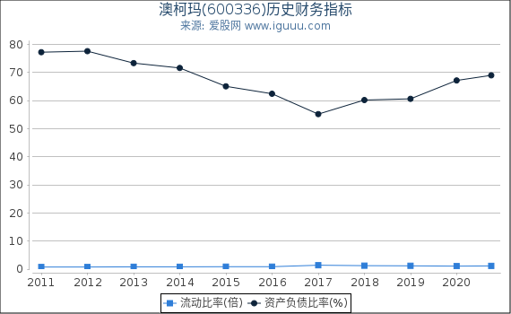 澳柯玛(600336)股东权益比率、固定资产比率等历史财务指标图 澳柯玛(600336)股东权益比率、固定资产比率等历史财务指标图