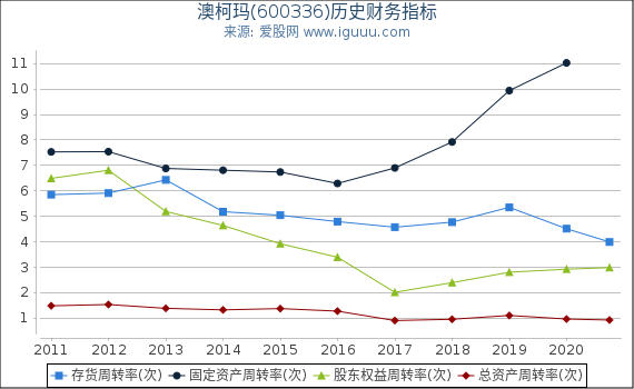 澳柯玛(600336)股东权益比率、固定资产比率等历史财务指标图 澳柯玛(600336)股东权益比率、固定资产比率等历史财务指标图
