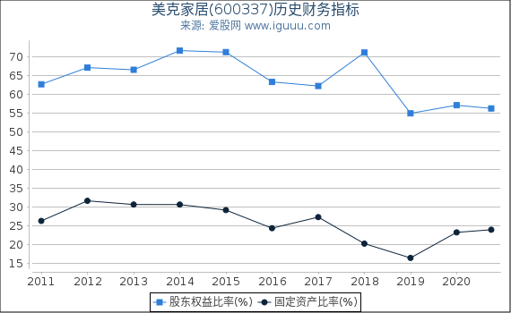美克家居(600337)股东权益比率、固定资产比率等历史财务指标图 美克家居(600337)股东权益比率、固定资产比率等历史财务指标图