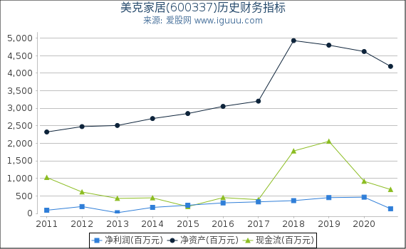 美克家居(600337)股东权益比率、固定资产比率等历史财务指标图 美克家居(600337)股东权益比率、固定资产比率等历史财务指标图