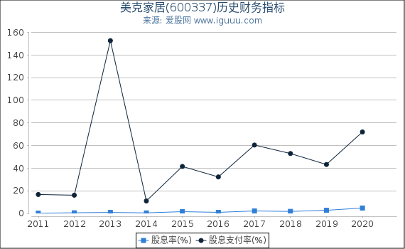 美克家居(600337)股东权益比率、固定资产比率等历史财务指标图 美克家居(600337)股东权益比率、固定资产比率等历史财务指标图