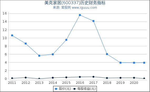 美克家居(600337)股东权益比率、固定资产比率等历史财务指标图 美克家居(600337)股东权益比率、固定资产比率等历史财务指标图