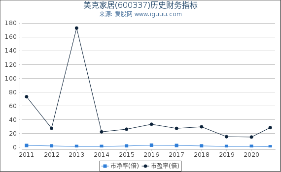 美克家居(600337)股东权益比率、固定资产比率等历史财务指标图 美克家居(600337)股东权益比率、固定资产比率等历史财务指标图