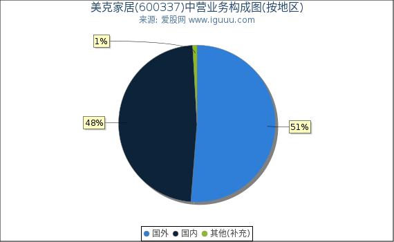 美克家居(600337)主营业务构成图（按地区）