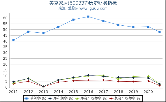 美克家居(600337)股东权益比率、固定资产比率等历史财务指标图 美克家居(600337)股东权益比率、固定资产比率等历史财务指标图