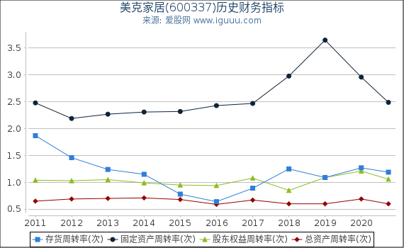 美克家居(600337)股东权益比率、固定资产比率等历史财务指标图 美克家居(600337)股东权益比率、固定资产比率等历史财务指标图