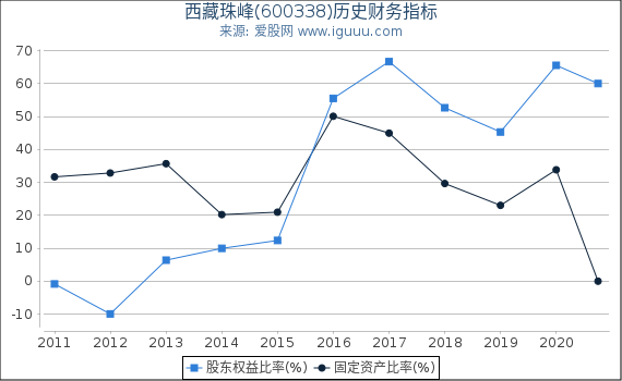西藏珠峰(600338)股东权益比率、固定资产比率等历史财务指标图 西藏珠峰(600338)股东权益比率、固定资产比率等历史财务指标图