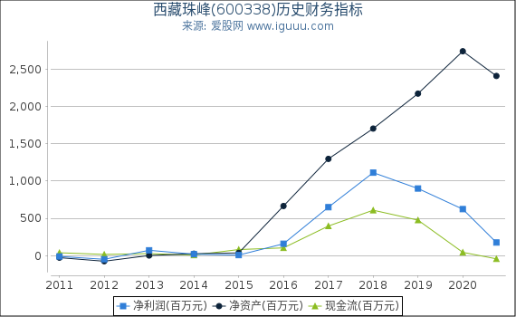 西藏珠峰(600338)股东权益比率、固定资产比率等历史财务指标图 西藏珠峰(600338)股东权益比率、固定资产比率等历史财务指标图