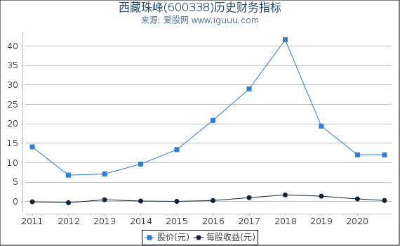 西藏珠峰(600338)股东权益比率、固定资产比率等历史财务指标图 西藏珠峰(600338)股东权益比率、固定资产比率等历史财务指标图