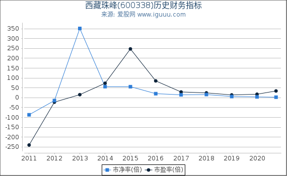 西藏珠峰(600338)股东权益比率、固定资产比率等历史财务指标图 西藏珠峰(600338)股东权益比率、固定资产比率等历史财务指标图