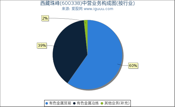 西藏珠峰(600338)主营业务构成图(按行业) 西藏珠峰(600338)主营业务构成图(按行业)