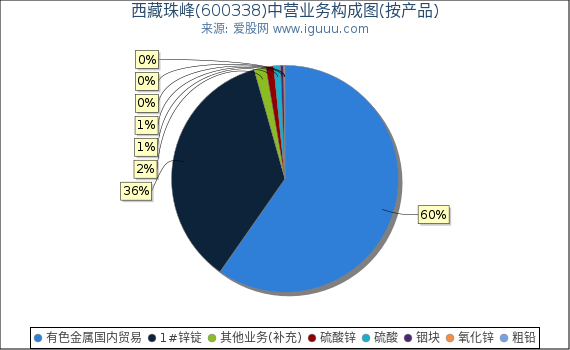 西藏珠峰(600338)主营业务构成图(按产品) 西藏珠峰(600338)主营业务构成图(按产品)