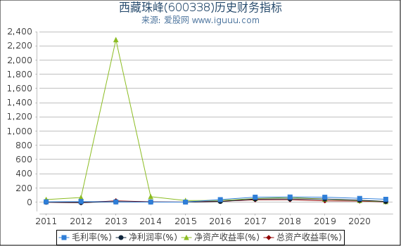 西藏珠峰(600338)股东权益比率、固定资产比率等历史财务指标图 西藏珠峰(600338)股东权益比率、固定资产比率等历史财务指标图