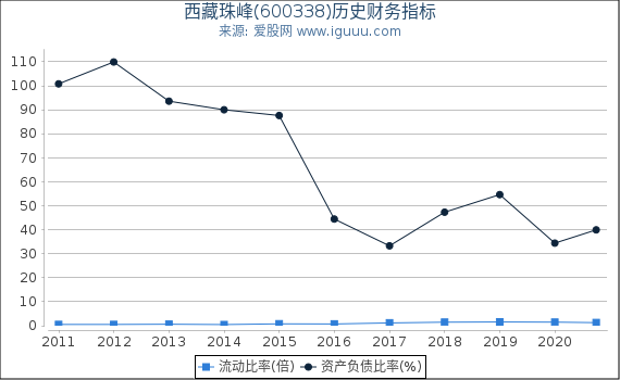 西藏珠峰(600338)股东权益比率、固定资产比率等历史财务指标图 西藏珠峰(600338)股东权益比率、固定资产比率等历史财务指标图