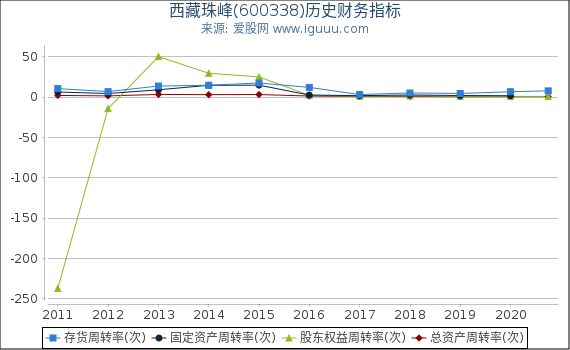 西藏珠峰(600338)股东权益比率、固定资产比率等历史财务指标图 西藏珠峰(600338)股东权益比率、固定资产比率等历史财务指标图