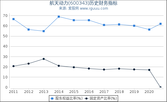 航天动力(600343)股东权益比率、固定资产比率等历史财务指标图 航天动力(600343)股东权益比率、固定资产比率等历史财务指标图