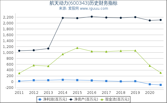航天动力(600343)股东权益比率、固定资产比率等历史财务指标图 航天动力(600343)股东权益比率、固定资产比率等历史财务指标图