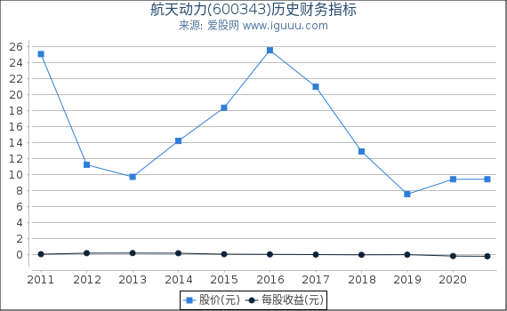 航天动力(600343)股东权益比率、固定资产比率等历史财务指标图 航天动力(600343)股东权益比率、固定资产比率等历史财务指标图