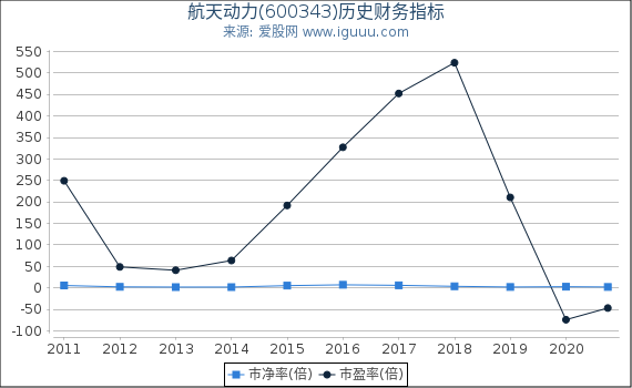 航天动力(600343)股东权益比率、固定资产比率等历史财务指标图 航天动力(600343)股东权益比率、固定资产比率等历史财务指标图