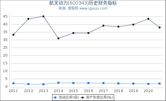 航天动力(600343)股东权益比率、固定资产比率等历史财务指标图 航天动力(600343)股东权益比率、固定资产比率等历史财务指标图