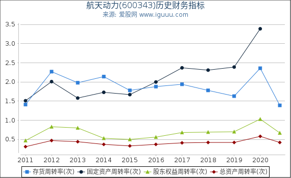 航天动力(600343)股东权益比率、固定资产比率等历史财务指标图 航天动力(600343)股东权益比率、固定资产比率等历史财务指标图