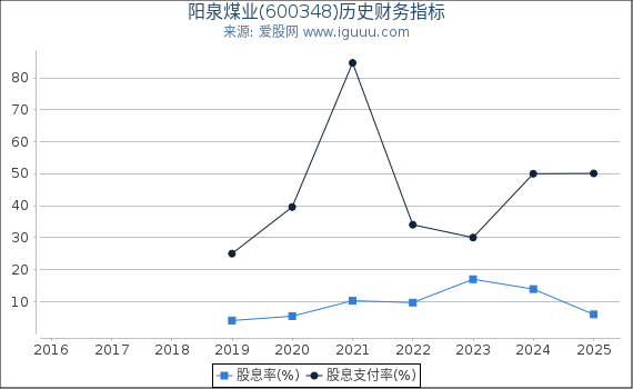 阳泉煤业(600348)股东权益比率、固定资产比率等历史财务指标图