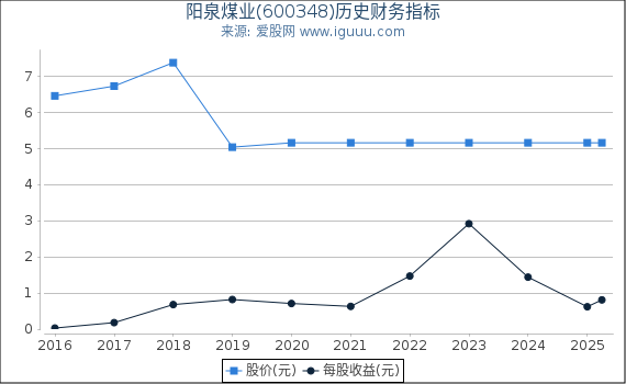阳泉煤业(600348)股东权益比率、固定资产比率等历史财务指标图