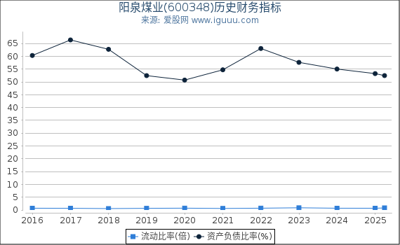 阳泉煤业(600348)股东权益比率、固定资产比率等历史财务指标图