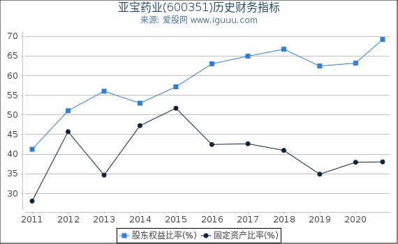 亚宝药业(600351)股东权益比率、固定资产比率等历史财务指标图