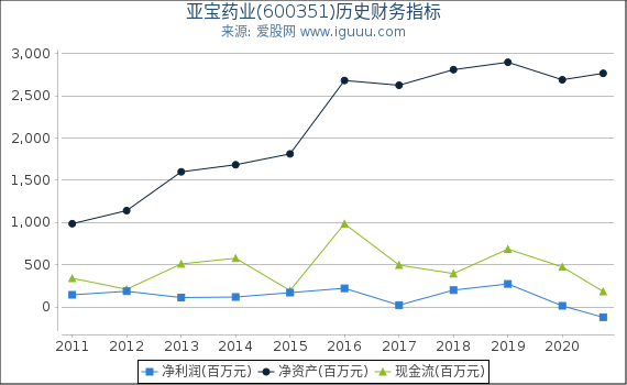 亚宝药业(600351)股东权益比率、固定资产比率等历史财务指标图