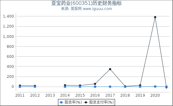 亚宝药业(600351)股东权益比率、固定资产比率等历史财务指标图
