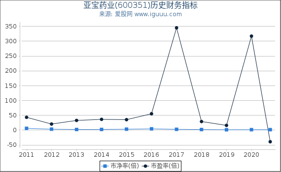 亚宝药业(600351)股东权益比率、固定资产比率等历史财务指标图