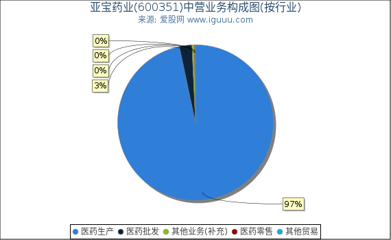 亚宝药业(600351)主营业务构成图（按行业）
