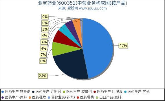 亚宝药业(600351)主营业务构成图（按产品）