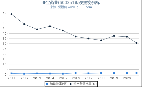 亚宝药业(600351)股东权益比率、固定资产比率等历史财务指标图