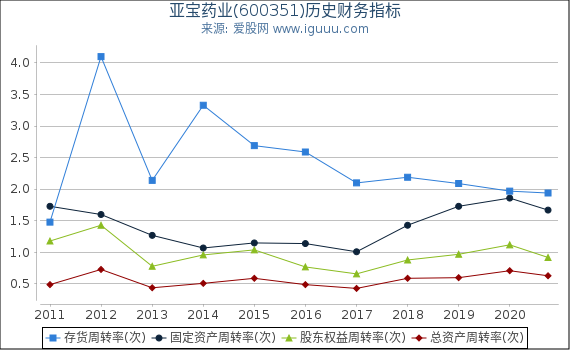 亚宝药业(600351)股东权益比率、固定资产比率等历史财务指标图