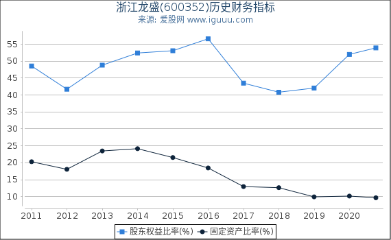 浙江龙盛(600352)股东权益比率、固定资产比率等历史财务指标图 浙江龙盛(600352)股东权益比率、固定资产比率等历史财务指标图